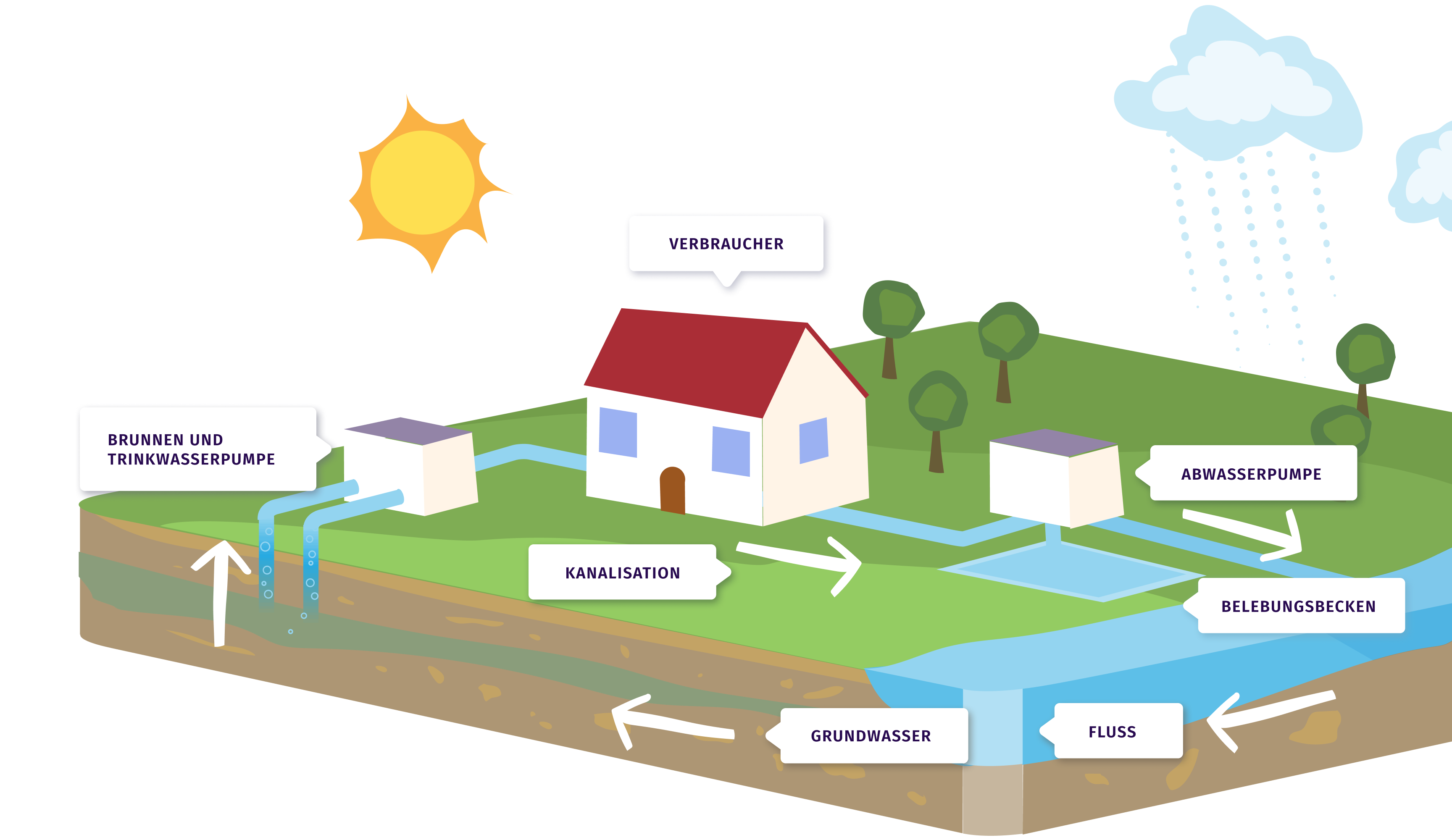 Es wurden Illustrationen angefordert, um die Energie- und Wasserversorgungssystematik für die Stadt Lübben zu veranschaulichen.